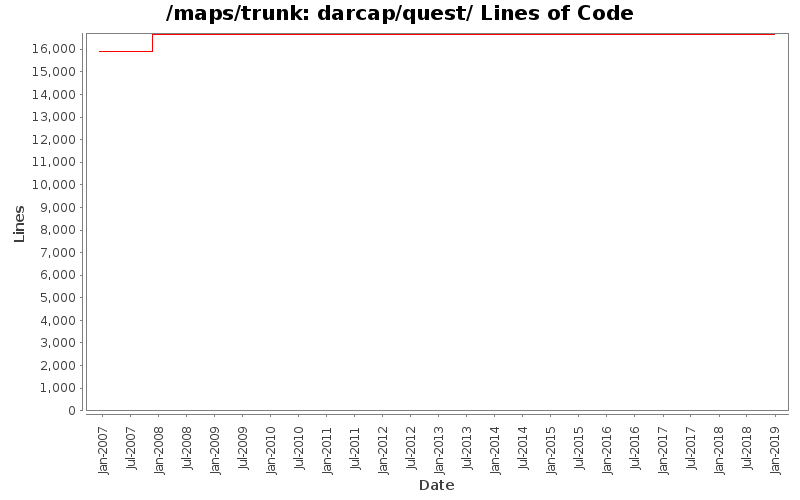 darcap/quest/ Lines of Code