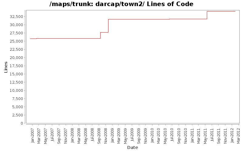 darcap/town2/ Lines of Code
