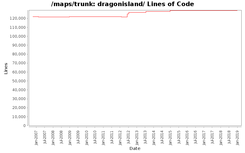 dragonisland/ Lines of Code