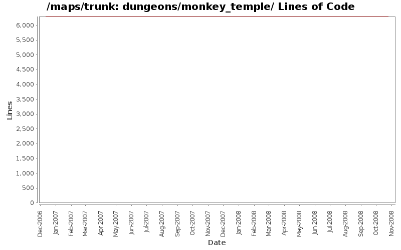 dungeons/monkey_temple/ Lines of Code