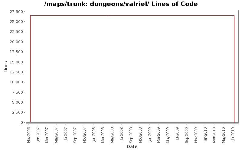 dungeons/valriel/ Lines of Code