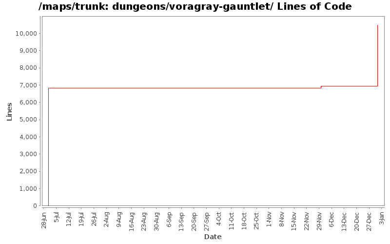 dungeons/voragray-gauntlet/ Lines of Code