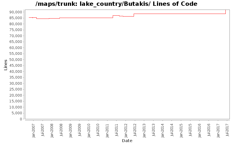 lake_country/Butakis/ Lines of Code