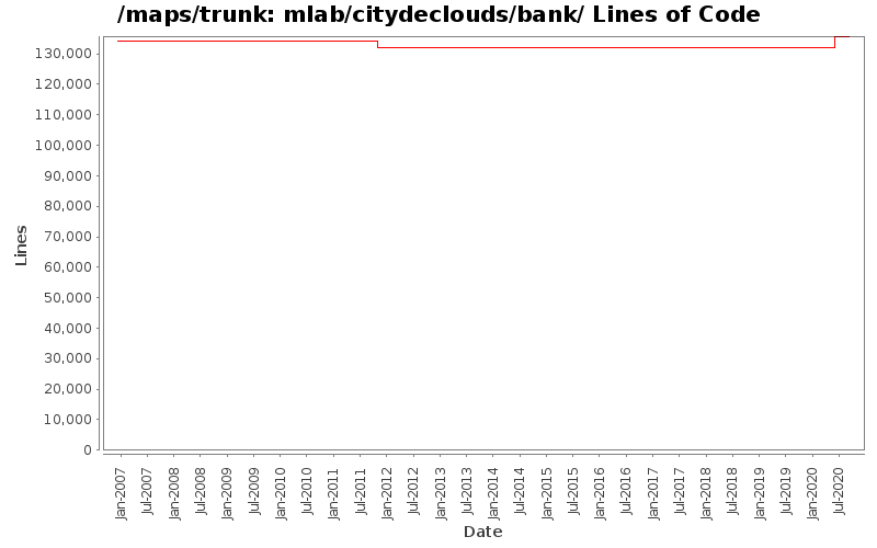 mlab/citydeclouds/bank/ Lines of Code