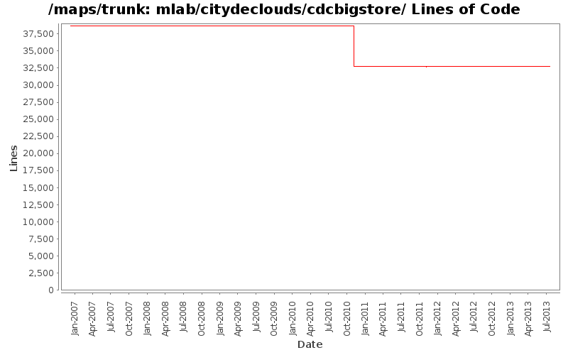 mlab/citydeclouds/cdcbigstore/ Lines of Code