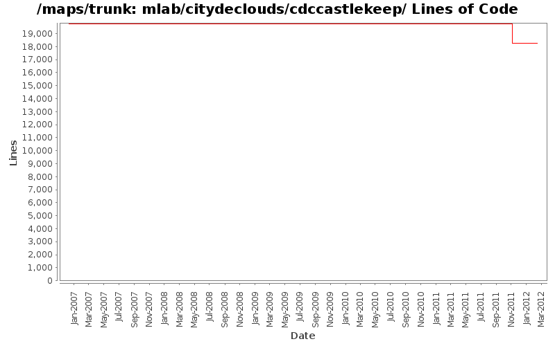 mlab/citydeclouds/cdccastlekeep/ Lines of Code