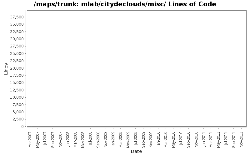 mlab/citydeclouds/misc/ Lines of Code