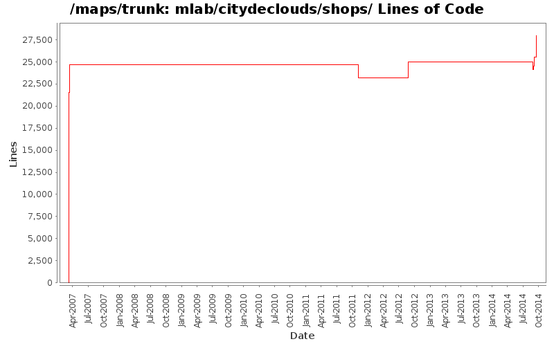 mlab/citydeclouds/shops/ Lines of Code