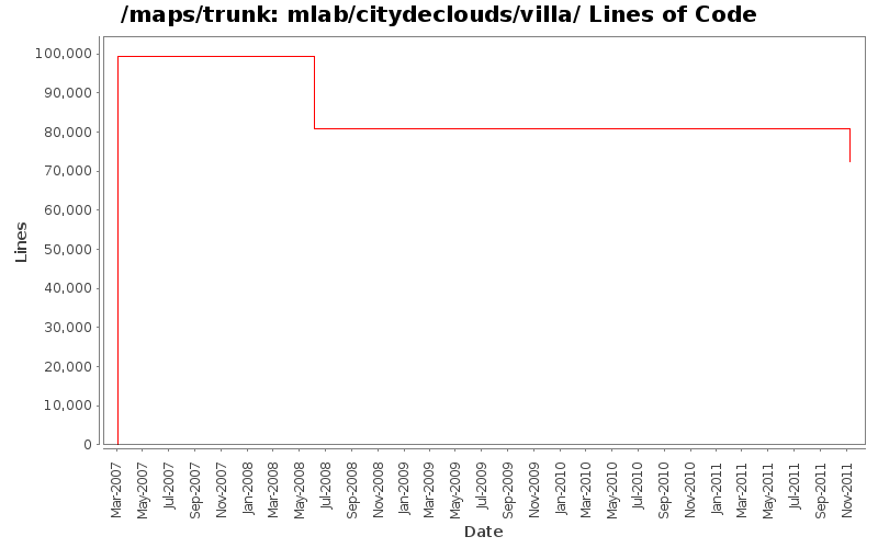 mlab/citydeclouds/villa/ Lines of Code