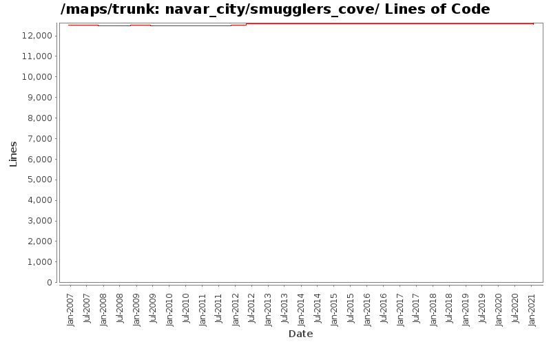 navar_city/smugglers_cove/ Lines of Code