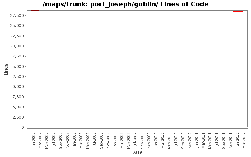 port_joseph/goblin/ Lines of Code