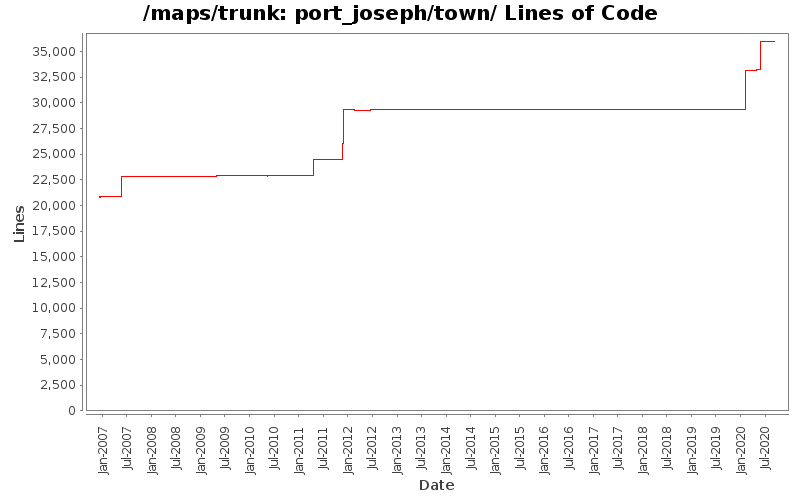 port_joseph/town/ Lines of Code