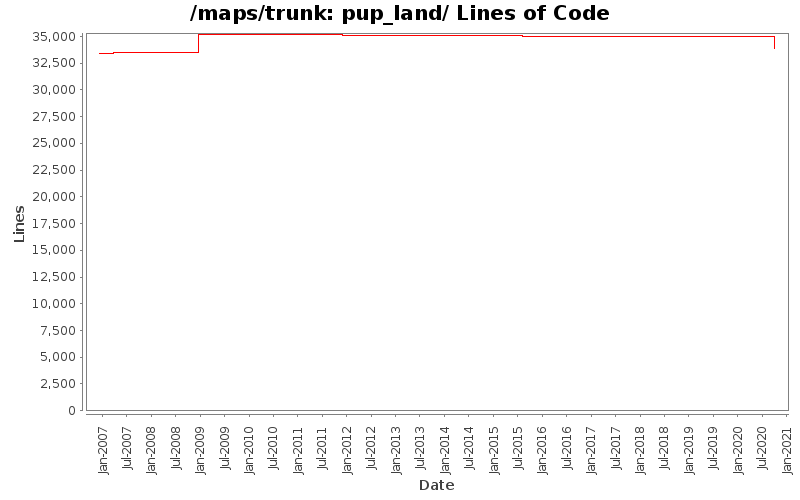 pup_land/ Lines of Code