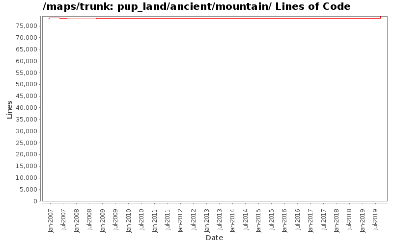 pup_land/ancient/mountain/ Lines of Code