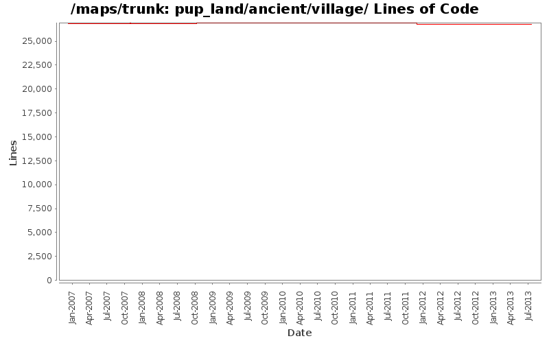 pup_land/ancient/village/ Lines of Code