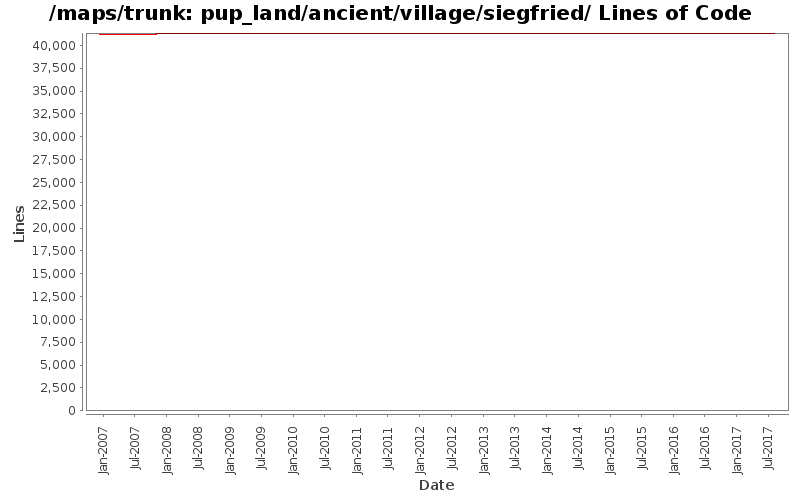pup_land/ancient/village/siegfried/ Lines of Code