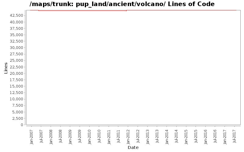 pup_land/ancient/volcano/ Lines of Code