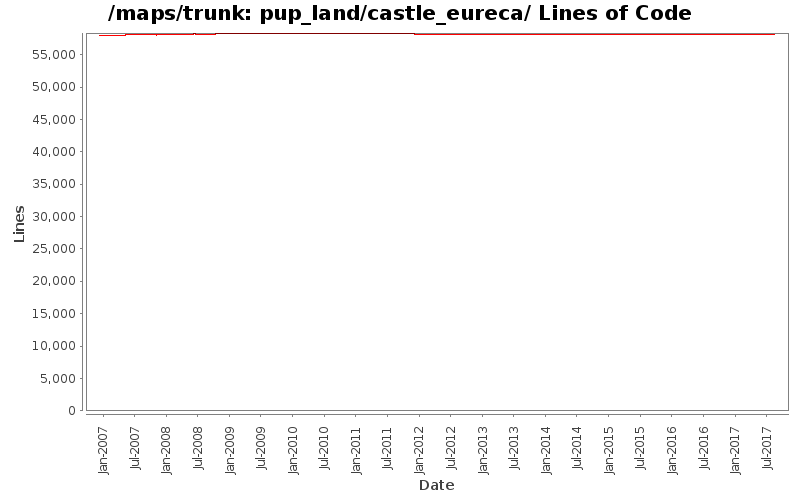 pup_land/castle_eureca/ Lines of Code