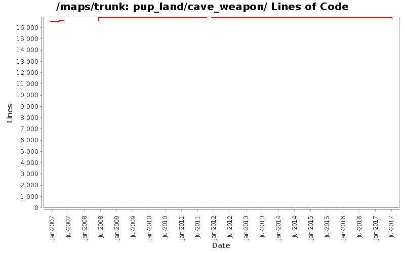 pup_land/cave_weapon/ Lines of Code