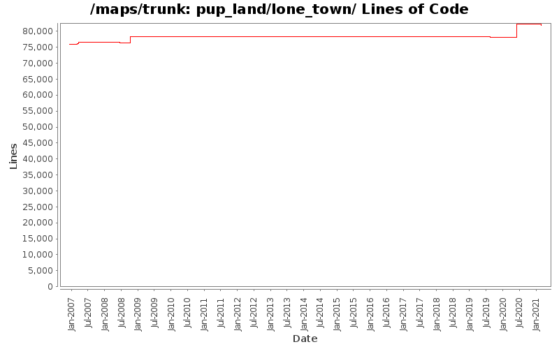 pup_land/lone_town/ Lines of Code