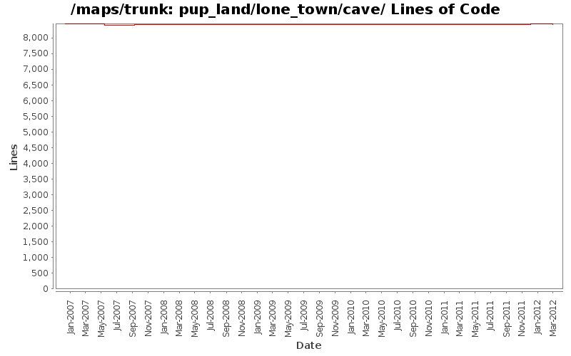 pup_land/lone_town/cave/ Lines of Code