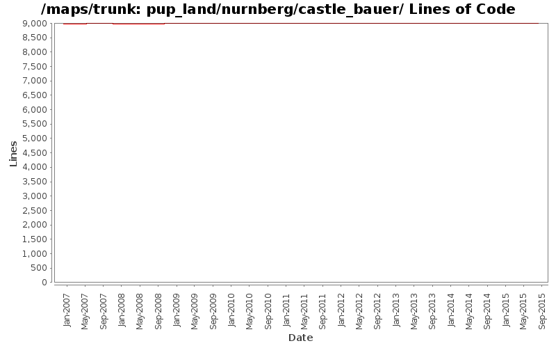 pup_land/nurnberg/castle_bauer/ Lines of Code
