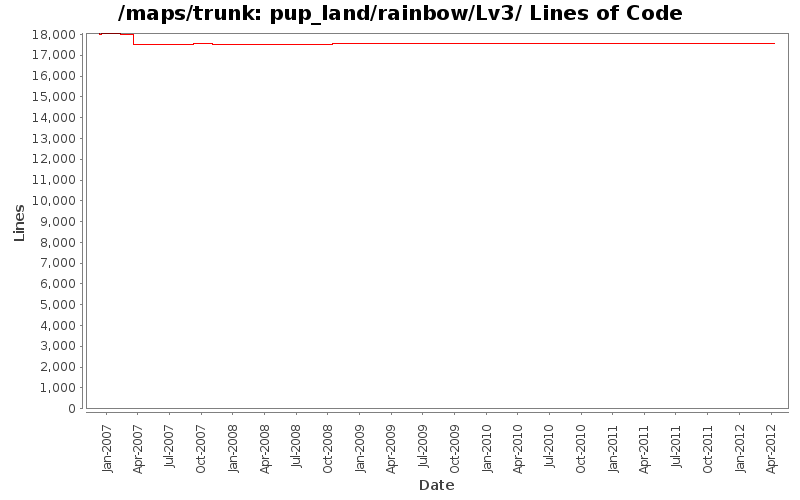 pup_land/rainbow/Lv3/ Lines of Code