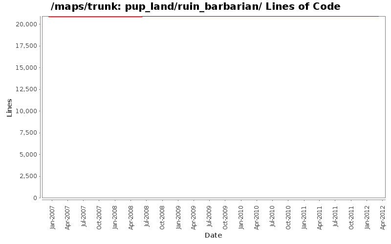 pup_land/ruin_barbarian/ Lines of Code
