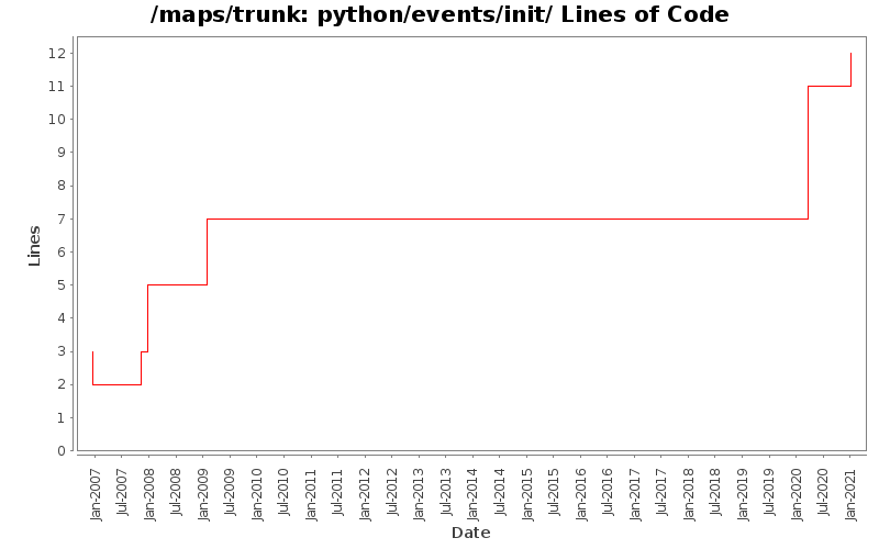 python/events/init/ Lines of Code