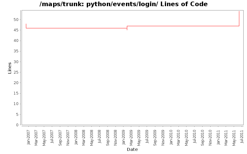 python/events/login/ Lines of Code