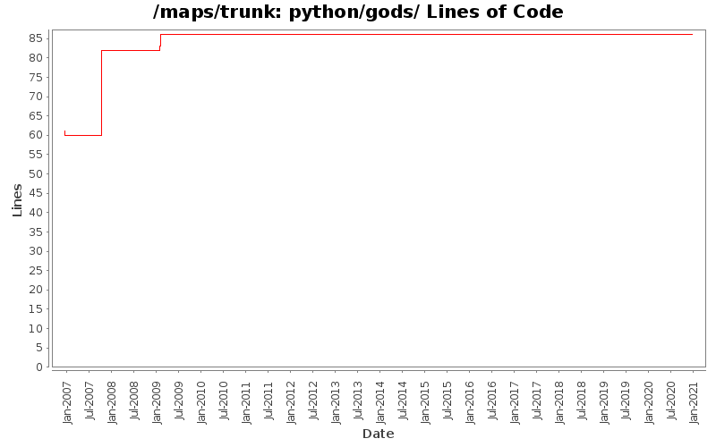 python/gods/ Lines of Code