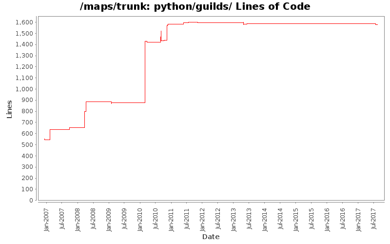 python/guilds/ Lines of Code