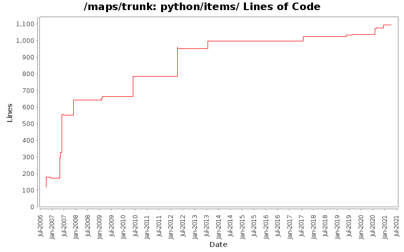 python/items/ Lines of Code