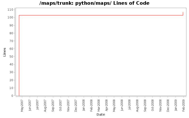 python/maps/ Lines of Code