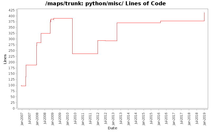 python/misc/ Lines of Code