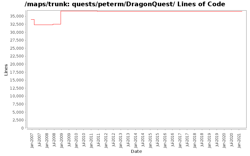 quests/peterm/DragonQuest/ Lines of Code
