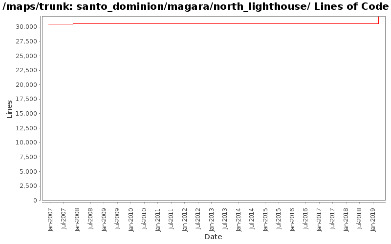 santo_dominion/magara/north_lighthouse/ Lines of Code