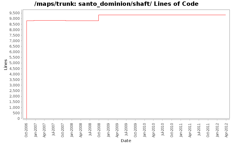 santo_dominion/shaft/ Lines of Code