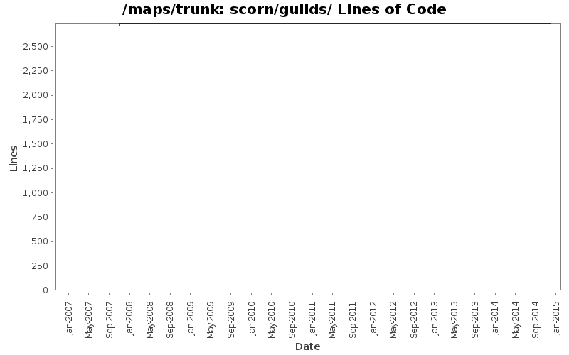 scorn/guilds/ Lines of Code