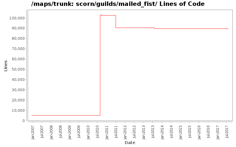 scorn/guilds/mailed_fist/ Lines of Code