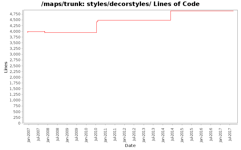 styles/decorstyles/ Lines of Code
