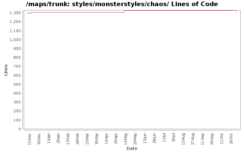 styles/monsterstyles/chaos/ Lines of Code
