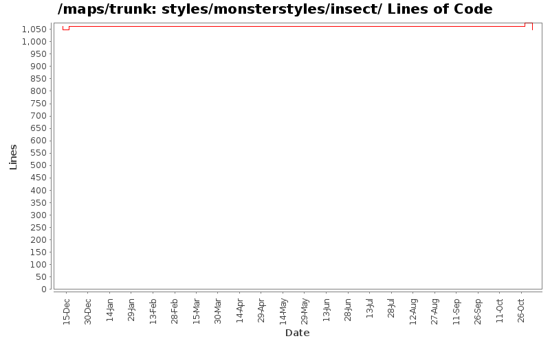 styles/monsterstyles/insect/ Lines of Code