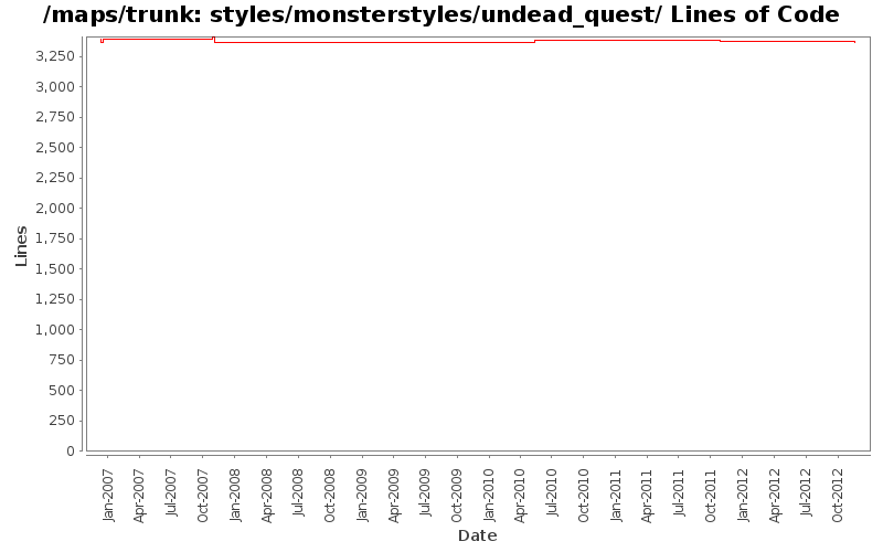 styles/monsterstyles/undead_quest/ Lines of Code