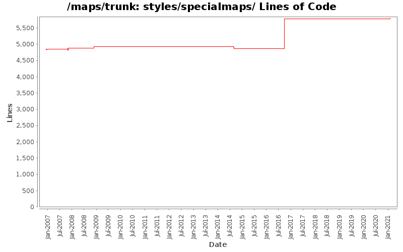 styles/specialmaps/ Lines of Code