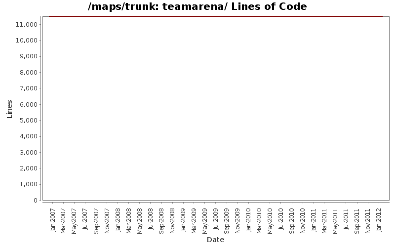 teamarena/ Lines of Code