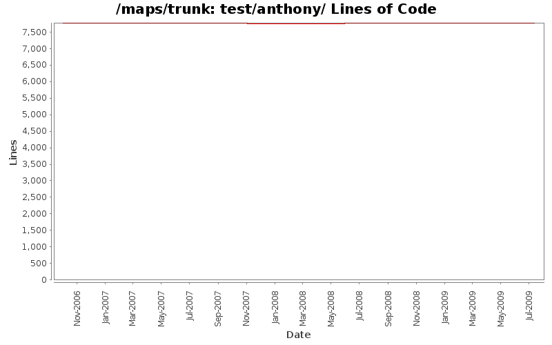 test/anthony/ Lines of Code