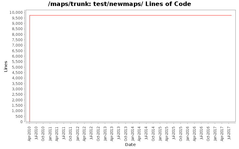 test/newmaps/ Lines of Code