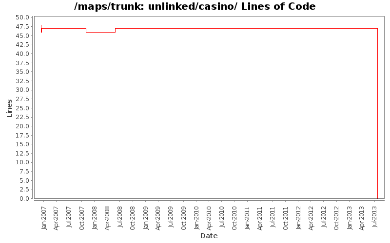 unlinked/casino/ Lines of Code