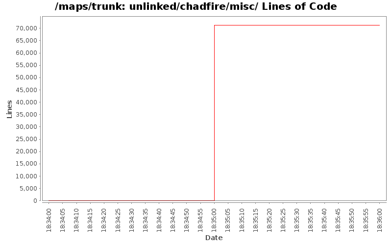 unlinked/chadfire/misc/ Lines of Code